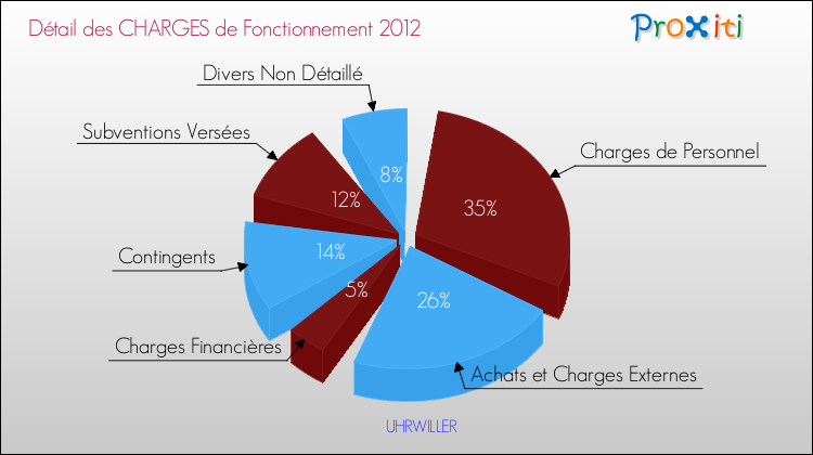 Décomposition des Charges de Fonctionnement 2012 de la commune de UHRWILLER Charges de Fonctionnement 2012 pour la commune de UHRWILLER