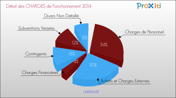 Décomposition des Charges de Fonctionnement 2014 de la commune de UHRWILLER Charges de Fonctionnement 2014 pour la commune de UHRWILLER