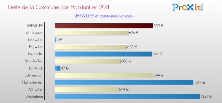 Dette par habitant de la commune en 2011 pour UHRWILLER et les communes proches Comparaison de la dette par habitant de la commune en 2011 pour UHRWILLER et les communes voisines