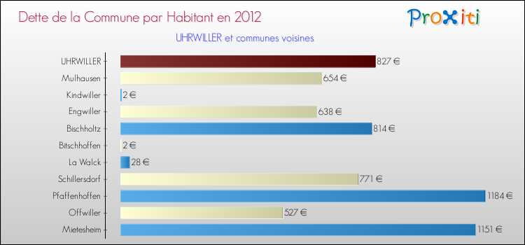 Dette par habitant de la commune en 2012 pour UHRWILLER et les communes proches Comparaison de la dette par habitant de la commune en 2012 pour UHRWILLER et les communes voisines