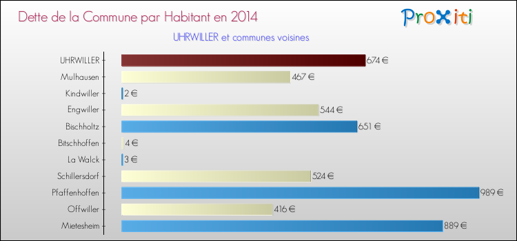 Dette par habitant de la commune en 2014 pour UHRWILLER et les communes proches Comparaison de la dette par habitant de la commune en 2014 pour UHRWILLER et les communes voisines