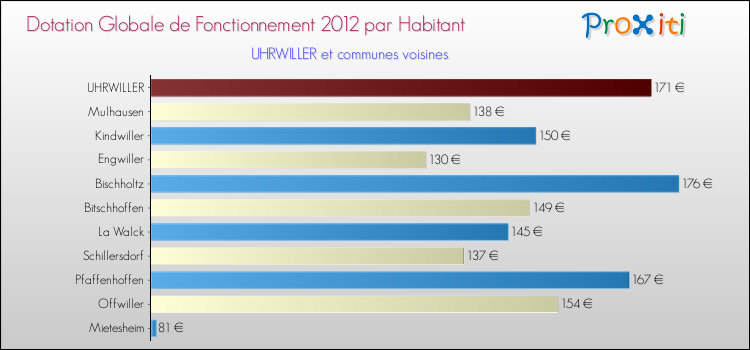 Montant des dotations globales de fonctionnement DGF par Habitant pour UHRWILLER et les communes proches Comparaison des des dotations globales de fonctionnement DGF par habitant pour UHRWILLER et les communes voisines