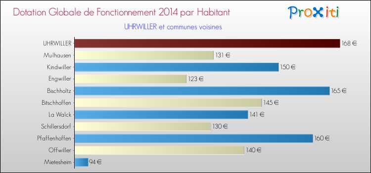 Montant des dotations globales de fonctionnement DGF par Habitant pour UHRWILLER et les communes proches en 2014. Comparaison des des dotations globales de fonctionnement DGF par habitant pour UHRWILLER et les communes voisines en 2014.