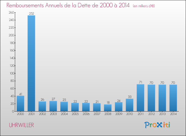 Evolution de l'annuité de la dette pour la commune de UHRWILLER de 2000 à 2014 Annuités de la dette pour UHRWILLER de 2000 à 2014