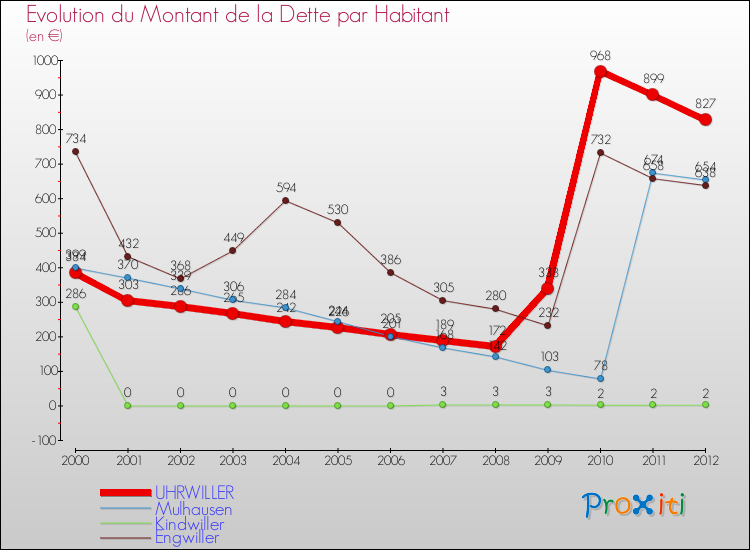 Evolution de la dette par habitant pour la commune de UHRWILLER et les communes proches de 2000 à 2012 Comparaison de la dette par habitant pour UHRWILLER et les communes voisines de 2000 à 2012