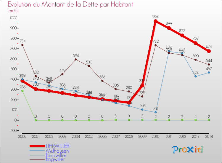 Evolution de la dette par habitant pour la commune de UHRWILLER et les communes proches de 2000 à 2014 Comparaison de la dette par habitant pour UHRWILLER et les communes voisines de 2000 à 2014