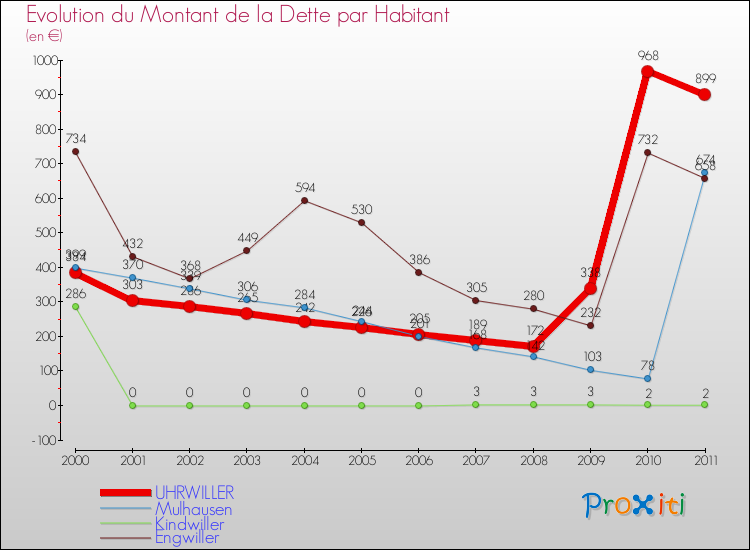 Evolution de la dette par habitant pour la commune de UHRWILLER et les communes proches Comparaison de la dette par habitant pour UHRWILLER et les communes voisines