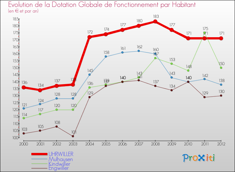 Evolution et montant de la dotation globale de fonctionnement par Habitant pour UHRWILLER et les communes proches Comparaison des dotations globales de fonctionnement par habitant pour UHRWILLER et les communes voisines