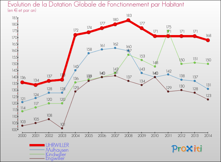 Evolution et montant de la dotation globale de fonctionnement par Habitant pour UHRWILLER et les communes proches de 2000 à 2014. Comparaison des dotations globales de fonctionnement par habitant pour UHRWILLER et les communes voisines de 2000 à 2014.