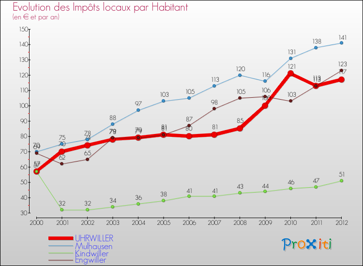 Evolution et montant des impôts locaux par Habitant pour UHRWILLER et les communes proches Comparaison des impôts locaux par habitant pour UHRWILLER et les communes voisines