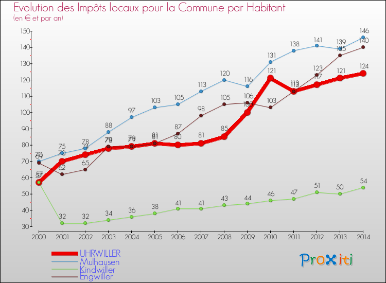 Evolution et montant des impôts locaux par Habitant pour UHRWILLER et les communes proches de 2000 à 2014 Comparaison des impôts locaux par habitant pour UHRWILLER et les communes voisines de 2000 à 2014