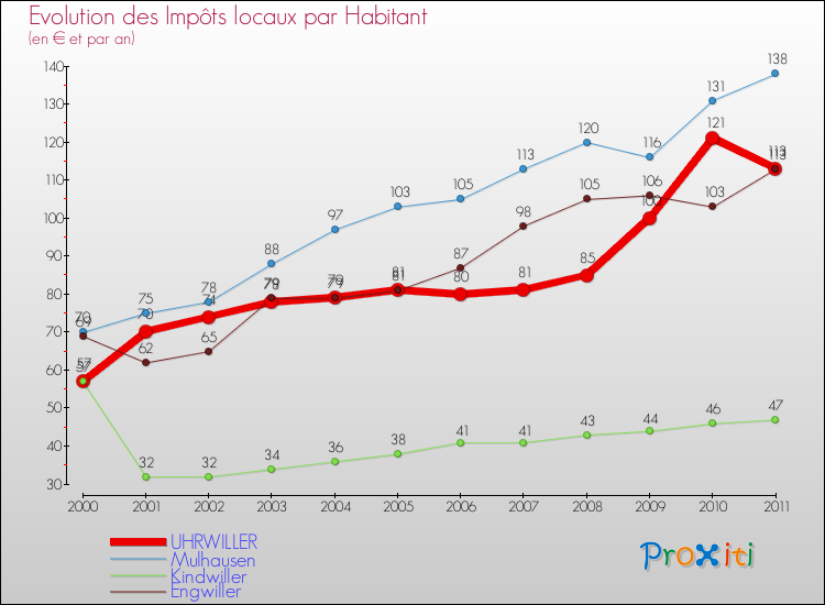 Evolution et montant des impôts locaux par Habitant pour UHRWILLER et les communes proches Comparaison des impôts locaux par habitant pour UHRWILLER et les communes voisines