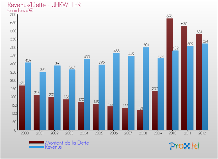 Evolution comparée de la dette et des revenus pour la commune de UHRWILLER de 2000 à 2012 Comparaison de la dette et des revenus pour UHRWILLER de 2000 à 2012