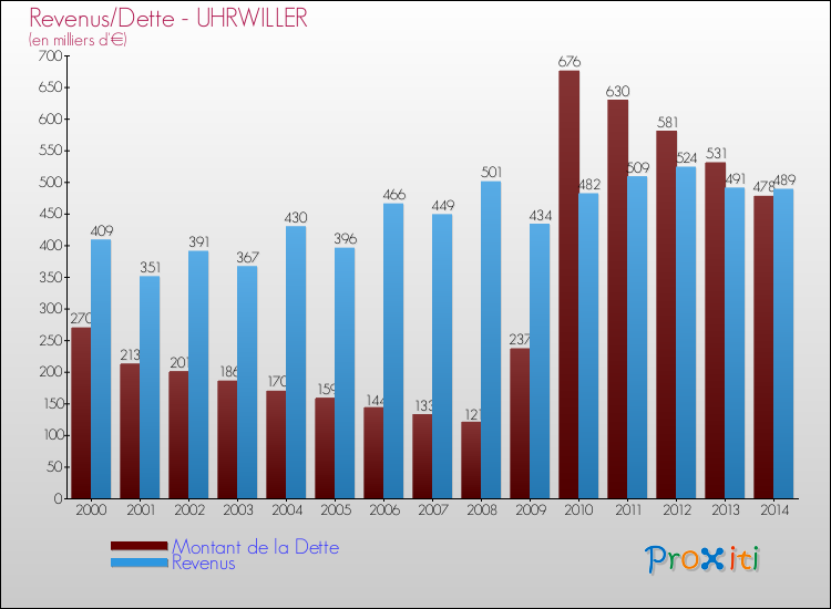 Evolution comparée de la dette et des revenus pour la commune de UHRWILLER de 2000 à 2014 Comparaison de la dette et des revenus pour UHRWILLER de 2000 à 2014
