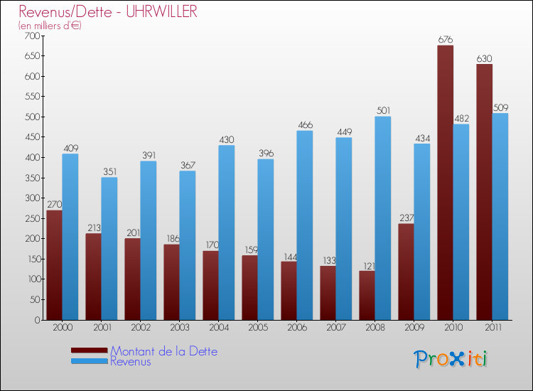 Evolution comparée de la dette et des revenus pour la commune de UHRWILLER de 2000 à 2011 Comparaison de la dette et des revenus pour UHRWILLER de 2000 à 2011