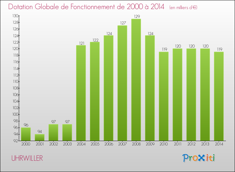 Evolution du montant de la Dotation Globale de Fonctionnement pour la commune de UHRWILLER de 2000 à 2014 Evolution du montant de la Dotation Globale de Fonctionnement pour UHRWILLER de 2000 à 2014
