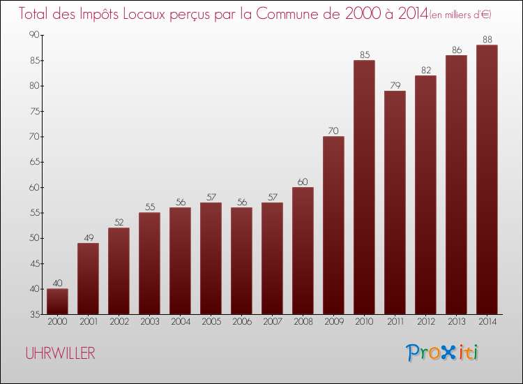Evolution des Impôts Locaux pour la commune de UHRWILLER de 2000 à 2014 Evolution des Impôts Locaux pour UHRWILLER de 2000 à 2014