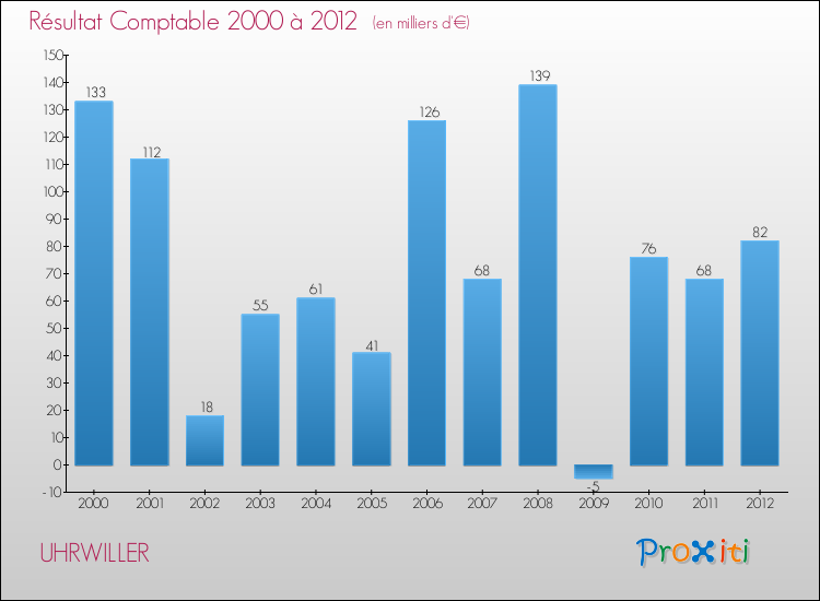 Evolution du résultat comptable pour la commune de UHRWILLER de 2000 à 2012 Evolution du résultat comptable pour UHRWILLER de 2000 à 2012