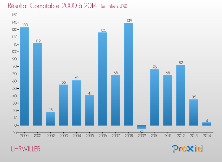 Evolution du résultat comptable pour la commune de UHRWILLER de 2000 à 2014 Evolution du résultat comptable pour UHRWILLER de 2000 à 2014