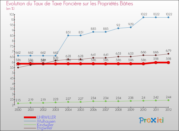 Evolution du taux de la taxe foncière sur le bati pour UHRWILLER et les communes proches de 2000 à 2012 Comparaison des taux de taxe foncière sur le bati pour UHRWILLER et les communes voisines de 2000 à 2012
