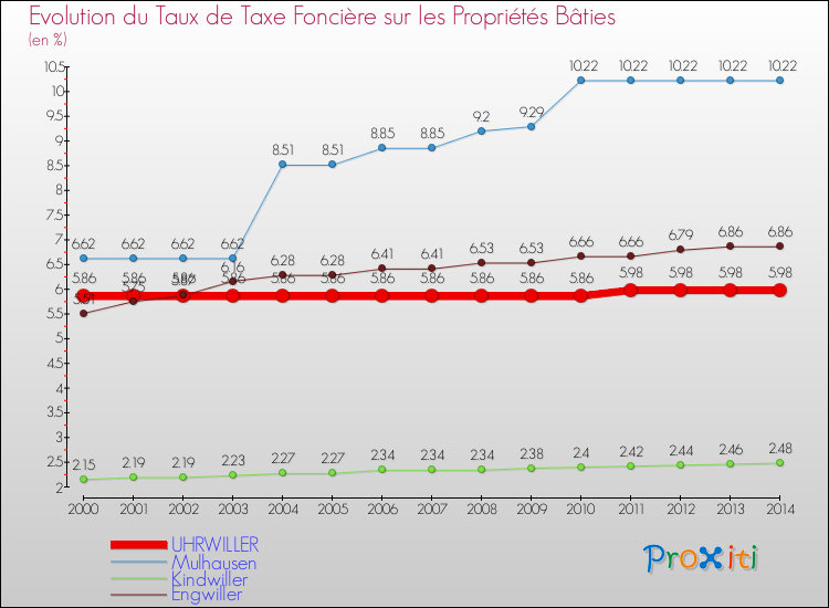 Evolution du taux de la taxe foncière sur le bati pour UHRWILLER et les communes proches de 2000 à 2014 Comparaison des taux de taxe foncière sur le bati pour UHRWILLER et les communes voisines de 2000 à 2014