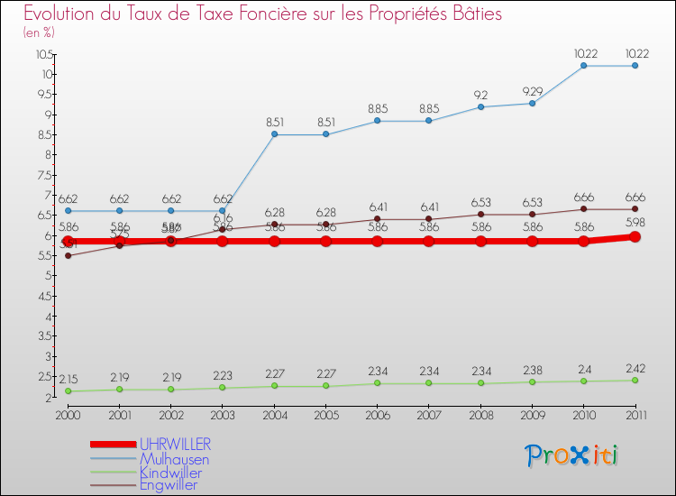 Evolution du taux de la taxe foncière sur le bati pour UHRWILLER et les communes proches Comparaison des taux de taxe foncière sur le bati pour UHRWILLER et les communes voisines