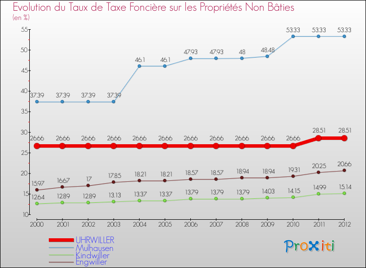 Evolution du taux de la taxe foncière sur les immeubles et terrains non batis pour UHRWILLER et les communes proches de 2000 à 2012 Comparaison des taux de la taxe foncière sur les immeubles et terrains non batis pour UHRWILLER et les communes voisines de 2000 à 2012