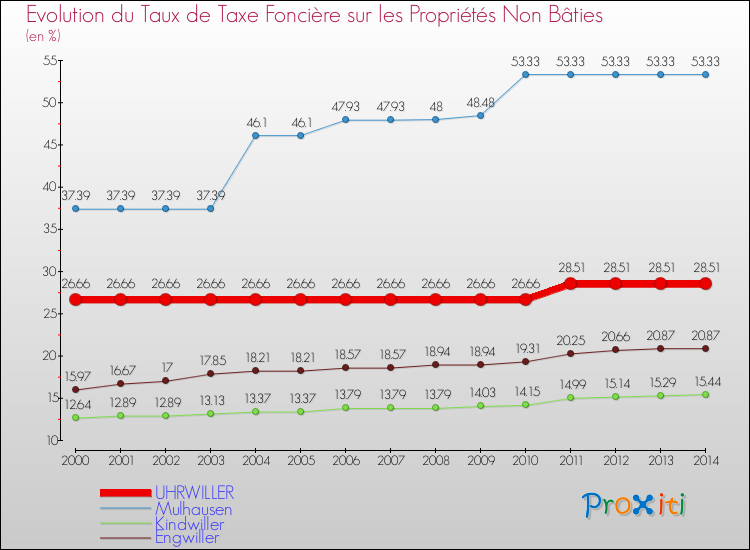 Evolution du taux de la taxe foncière sur les immeubles et terrains non batis pour UHRWILLER et les communes proches de 2000 à 2014 Comparaison des taux de la taxe foncière sur les immeubles et terrains non batis pour UHRWILLER et les communes voisines de 2000 à 2014