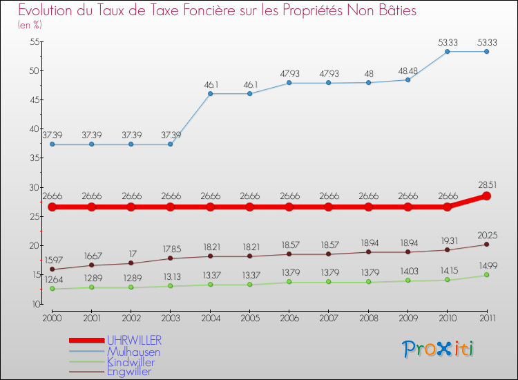 Evolution du taux de la taxe foncière sur les immeubles et terrains non batis pour UHRWILLER et les communes proches Comparaison des taux de la taxe foncière sur les immeubles et terrains non batis pour UHRWILLER et les communes voisines
