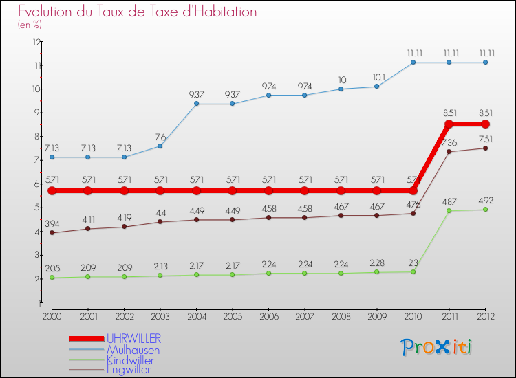 Evolution du taux de la taxe d'habitation pour UHRWILLER et les communes proches Comparaison des taux de la taxe d'habitation pour UHRWILLER et les communes voisines