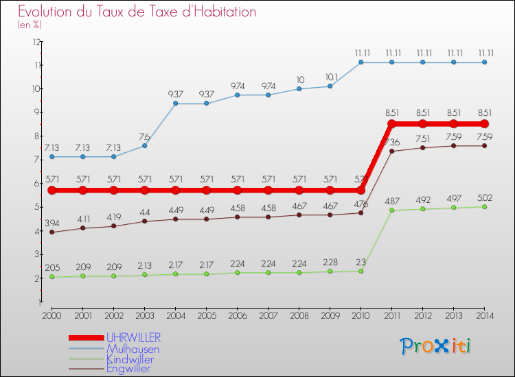 Evolution du taux de la taxe d'habitation pour UHRWILLER et les communes proches de 2000 à 2014 Comparaison des taux de la taxe d'habitation pour UHRWILLER et les communes voisines de 2000 à 2014
