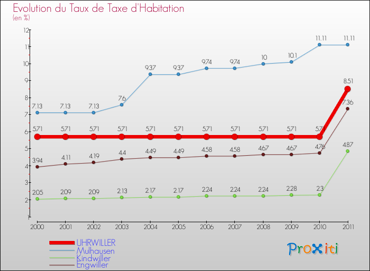 Evolution du taux de la taxe d'habitation pour UHRWILLER et les communes proches Comparaison des taux de la taxe d'habitation pour UHRWILLER et les communes voisines