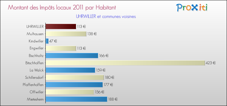 Montant des impôts locaux par Habitant pour UHRWILLER et les communes proches Comparaison des impôts locaux par habitant pour UHRWILLER et les communes voisines