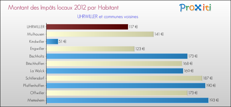 Montant des impôts locaux par Habitant pour UHRWILLER et les communes proches Comparaison des impôts locaux par habitant pour UHRWILLER et les communes voisines