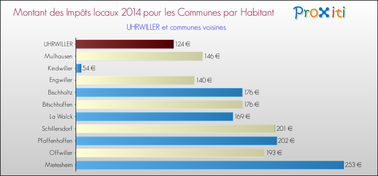 Montant des impôts locaux par Habitant pour UHRWILLER et les communes proches en 2014 Comparaison des impôts locaux par habitant pour UHRWILLER et les communes voisines en 2014