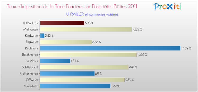 Taux d'imposition de la taxe foncière sur le bati 2011 pour UHRWILLER et les communes proches Comparaison des taux d'imposition de la taxe foncière sur le bati 2011 pour UHRWILLER et les communes voisines