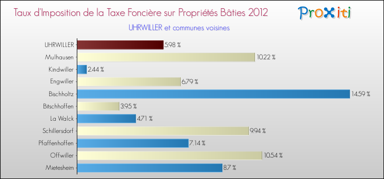 Taux d'imposition de la taxe foncière sur le bati 2012 pour UHRWILLER et les communes proches Comparaison des taux d'imposition de la taxe foncière sur le bati 2012 pour UHRWILLER et les communes voisines