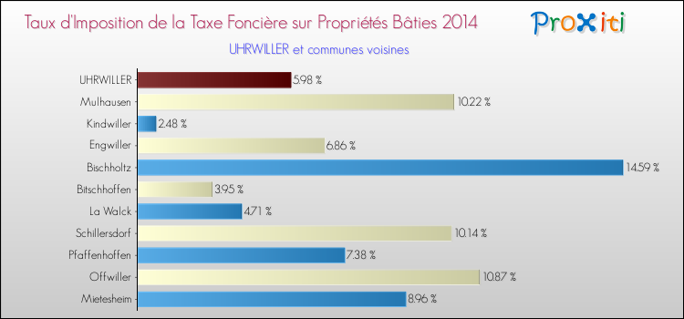 Taux d'imposition de la taxe foncière sur le bati 2014 pour UHRWILLER et les communes proches Comparaison des taux d'imposition de la taxe foncière sur le bati 2014 pour UHRWILLER et les communes voisines