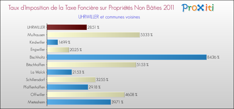 Taux d'imposition de la taxe foncière sur les immeubles et terrains non batis 2011 pour UHRWILLER et les communes proches Comparaison des taux d'imposition de la taxe foncière sur les immeubles et terrains non batis 2011 pour UHRWILLER et les communes voisines