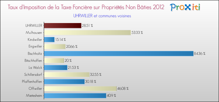 Taux d'imposition de la taxe foncière sur les immeubles et terrains non batis 2012 pour UHRWILLER et les communes proches Comparaison des taux d'imposition de la taxe foncière sur les immeubles et terrains non batis 2012 pour UHRWILLER et les communes voisines