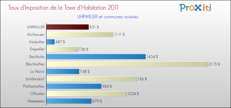 Taux d'imposition de la taxe d'habitation 2011 pour UHRWILLER et les communes proches Comparaison des taux d'imposition de la taxe d'habitation 2011 pour UHRWILLER et les communes voisines