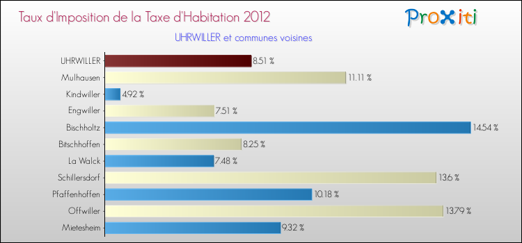 Taux d'imposition de la taxe d'habitation 2012 pour UHRWILLER et les communes proches Comparaison des taux d'imposition de la taxe d'habitation 2012 pour UHRWILLER et les communes voisines