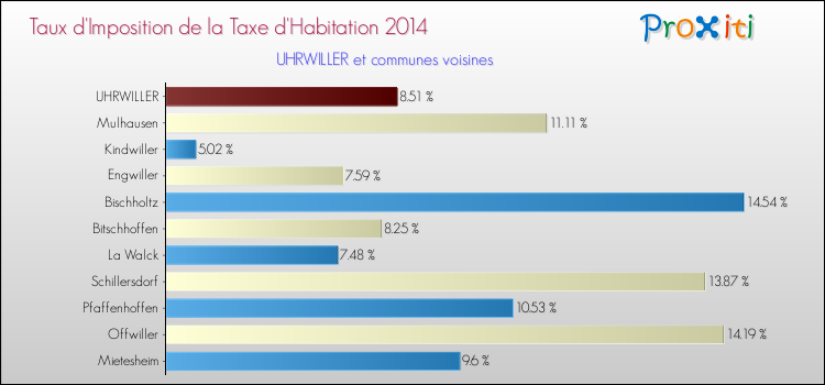 Taux d'imposition de la taxe d'habitation 2014 pour UHRWILLER et les communes proches Comparaison des taux d'imposition de la taxe d'habitation 2014 pour UHRWILLER et les communes voisines