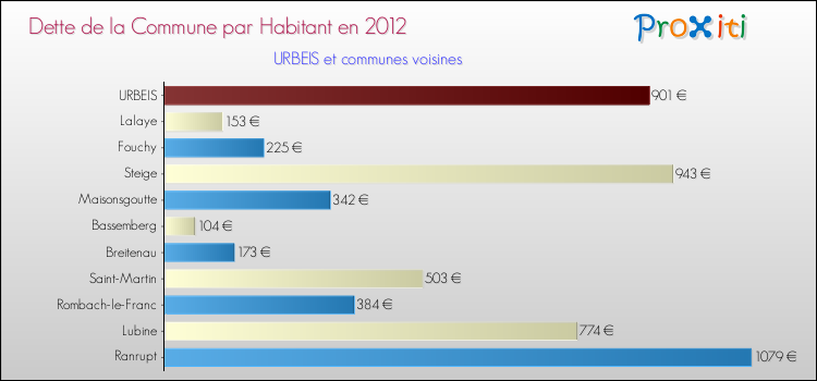 Dette par habitant de la commune en 2012 pour URBEIS et les communes proches Comparaison de la dette par habitant de la commune en 2012 pour URBEIS et les communes voisines