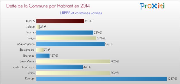Dette par habitant de la commune en 2014 pour URBEIS et les communes proches Comparaison de la dette par habitant de la commune en 2014 pour URBEIS et les communes voisines