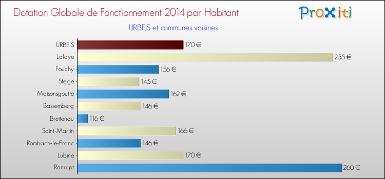 Montant des dotations globales de fonctionnement DGF par Habitant pour URBEIS et les communes proches en 2014. Comparaison des des dotations globales de fonctionnement DGF par habitant pour URBEIS et les communes voisines en 2014.