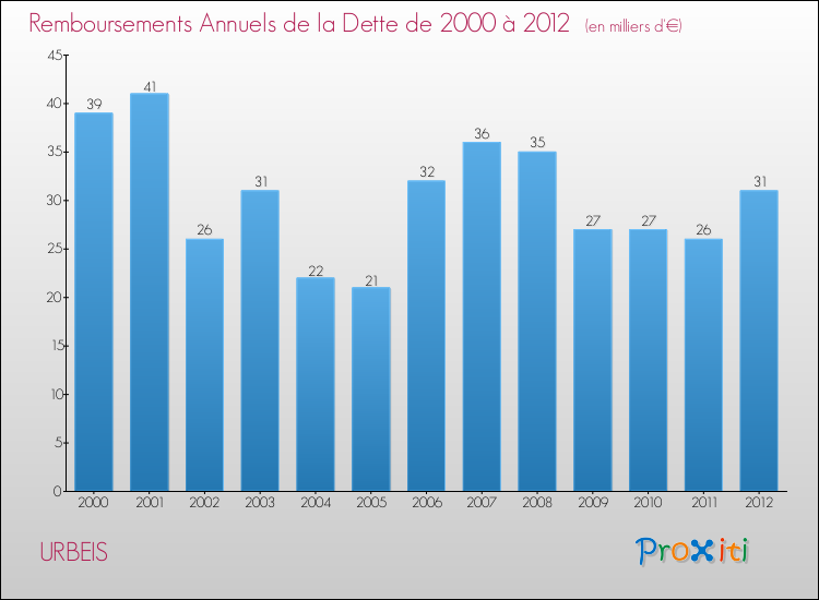 Evolution de l'annuité de la dette pour la commune de URBEIS de 2000 à 2012 Annuités de la dette pour URBEIS de 2000 à 2012