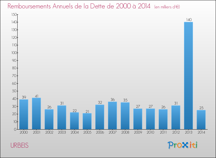 Evolution de l'annuité de la dette pour la commune de URBEIS de 2000 à 2014 Annuités de la dette pour URBEIS de 2000 à 2014
