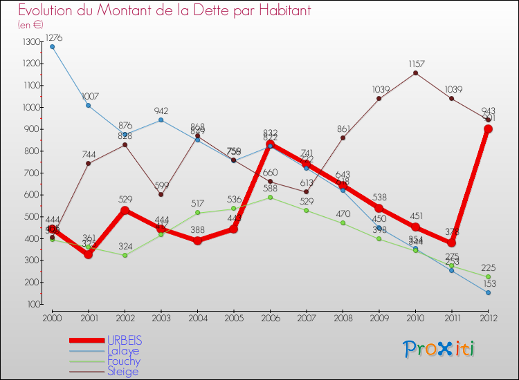 Evolution de la dette par habitant pour la commune de URBEIS et les communes proches de 2000 à 2012 Comparaison de la dette par habitant pour URBEIS et les communes voisines de 2000 à 2012