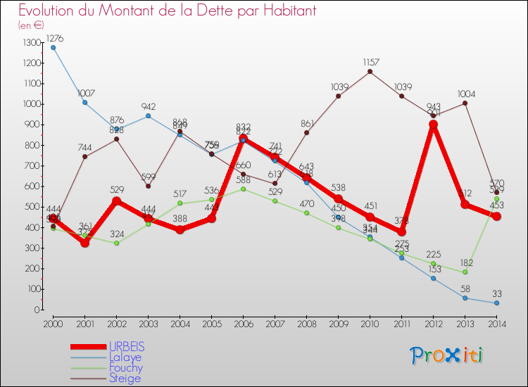 Evolution de la dette par habitant pour la commune de URBEIS et les communes proches de 2000 à 2014 Comparaison de la dette par habitant pour URBEIS et les communes voisines de 2000 à 2014